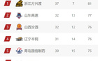 CBA常規賽積分榜3月26日