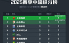 中超榜：滬雙雄、魯、津同7分，亞泰三鎮0分。